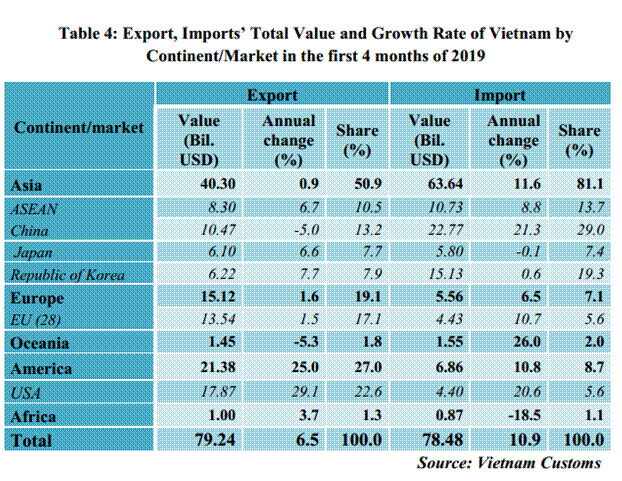 preliminary assessment of vietnam international merchandise trade performance in the first 4 months of 2019 englishnews vietnam customs