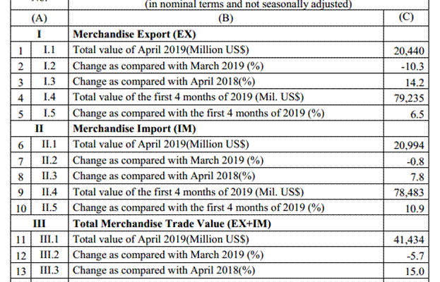 Preliminary assessment of Vietnam international merchandise trade performance in the first 4 months of 2019