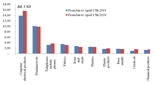 preliminary assessment of vietnam international merchandise trade performance in the first half of april 2020