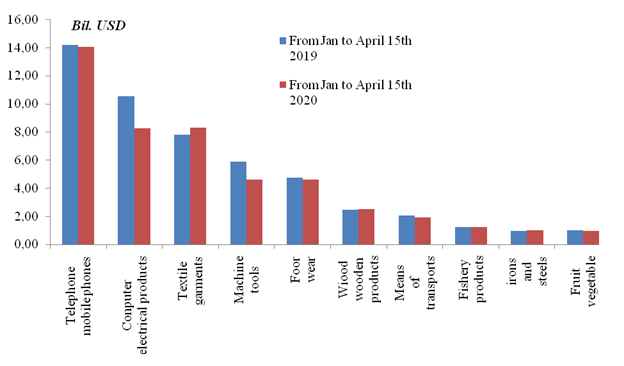preliminary assessment of vietnam international merchandise trade performance in the first half of april 2020