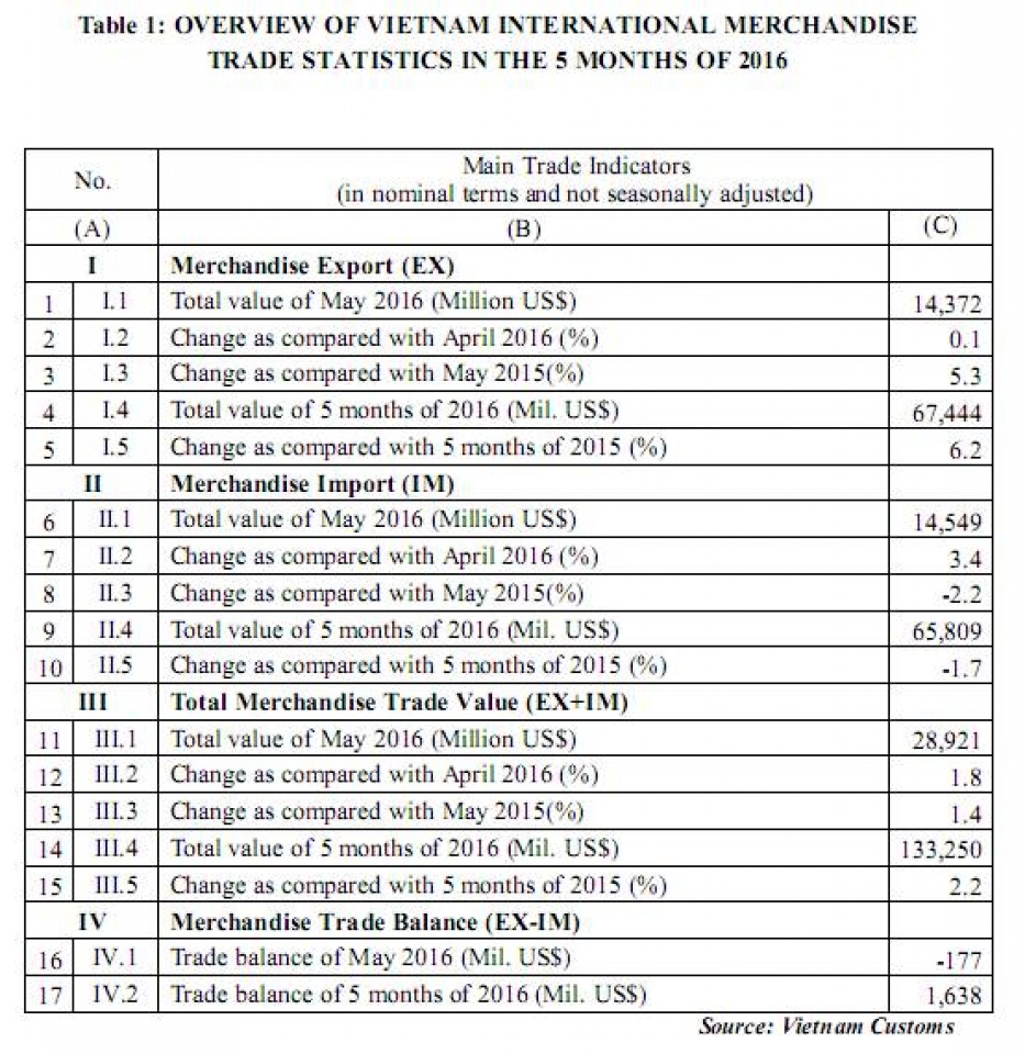 preliminary assessment of vietnam international merchandise trade performance in may and the 5 months of 2016 englishnews vietnam customs 294