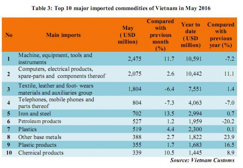 preliminary assessment of vietnam international merchandise trade performance in may and the 5 months of 2016 englishnews vietnam customs 294