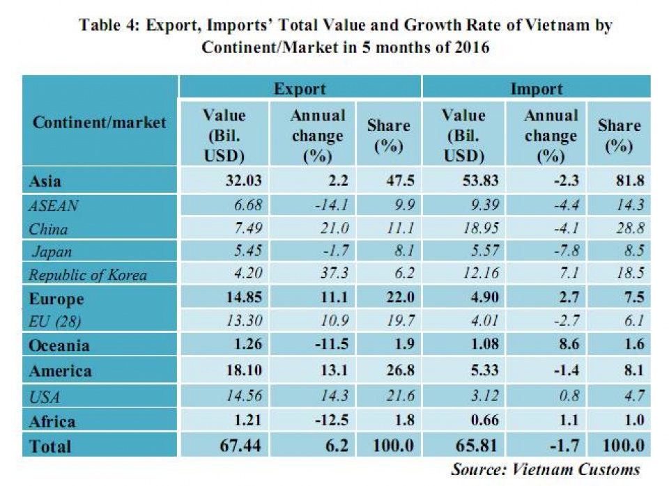 preliminary assessment of vietnam international merchandise trade performance in may and the 5 months of 2016 englishnews vietnam customs 294