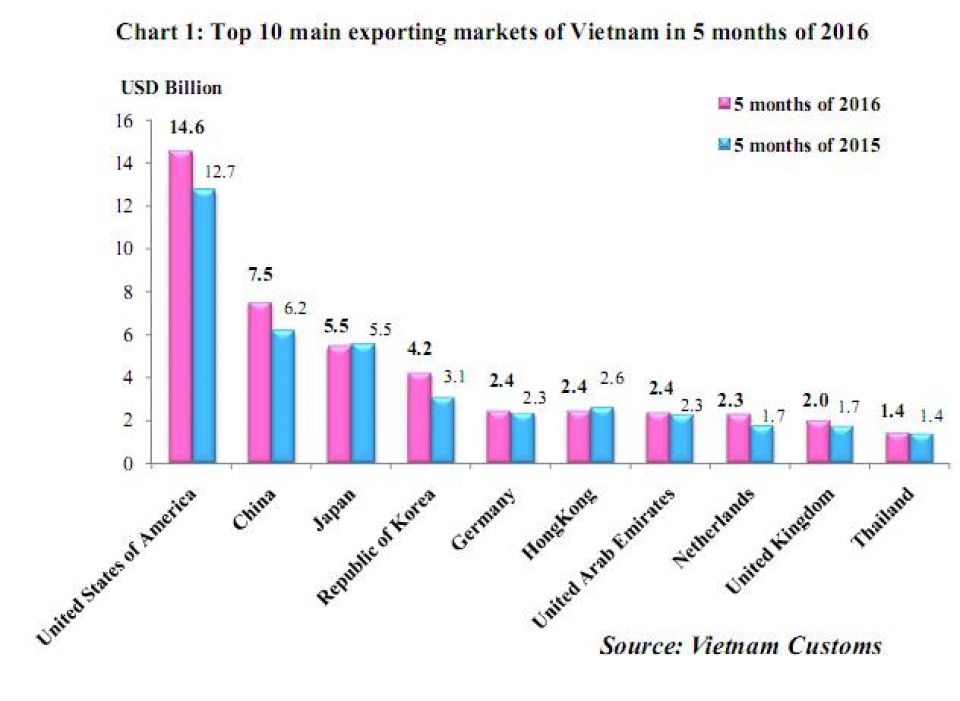 preliminary assessment of vietnam international merchandise trade performance in may and the 5 months of 2016 englishnews vietnam customs 294