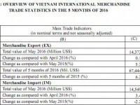 Preliminary assessment of Vietnam international merchandise trade performance in May and the 5 months of 2016