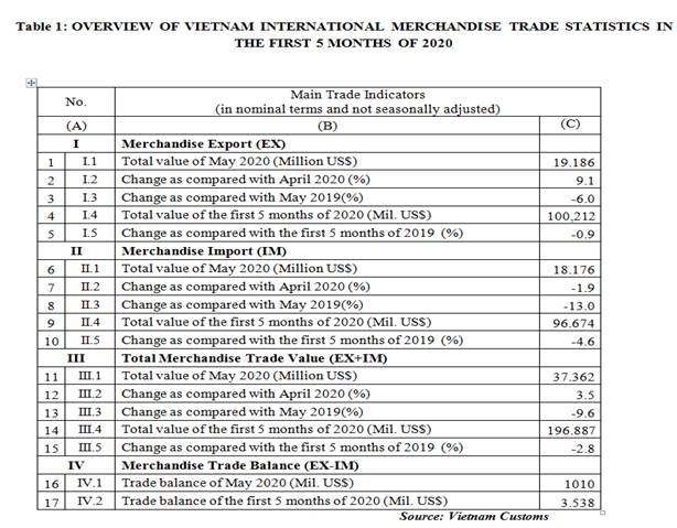 preliminary assessment of vietnam international merchandise trade performance in the first 5 months of 2020