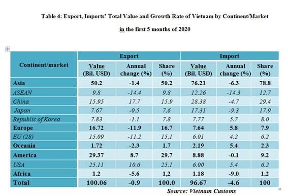 preliminary assessment of vietnam international merchandise trade performance in the first 5 months of 2020