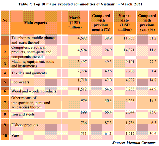 Preliminary assessment of Vietnam international merchandise trade performance in the first quarter of 2021  	-  	EnglishStatistics  	: Vietnam Customs