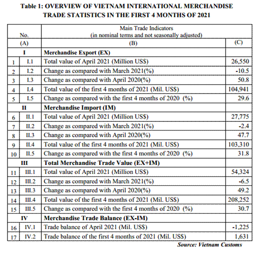 Preliminary assessment of Vietnam international merchandise trade performance in the first 4 months of 2021