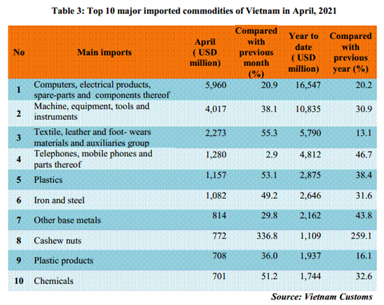 Preliminary assessment of Vietnam international merchandise trade performance in the first 4 months of 2021  	-  	EnglishStatistics  	: Vietnam Custom