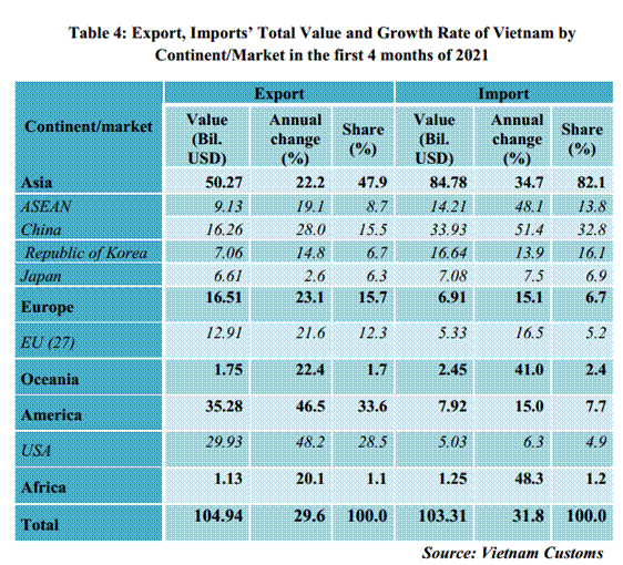 Preliminary assessment of Vietnam international merchandise trade performance in the first 4 months of 2021  	-  	EnglishStatistics  	: Vietnam Custom