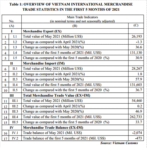 Preliminary assessment of Vietnam international merchandise trade performance in the first 5 months of  2021  	:  	EnglishNews  	: Vietnam Customs