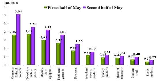 Preliminary assessment of Vietnam international merchandise trade performance in the second half of May, 2022