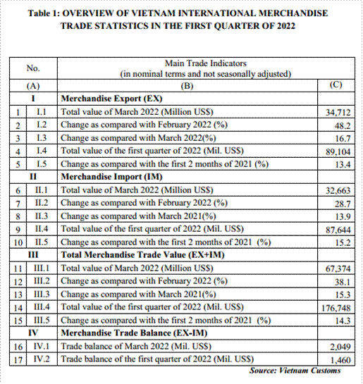 Preliminary assessment of Vietnam international merchandise trade performance in the first quarter of 2022