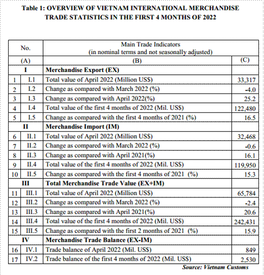 Preliminary assessment of Vietnam international merchandise trade performance in the first 4 months of 2022