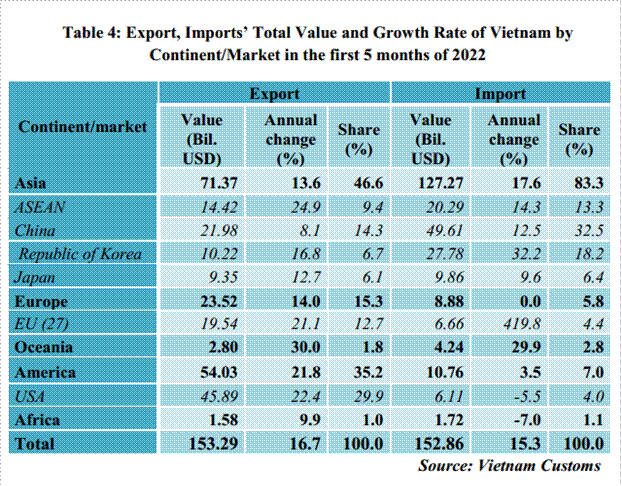 Preliminary assessment of Vietnam international merchandise trade performance in the first 5 months of 2022