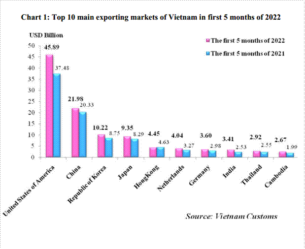 Preliminary assessment of Vietnam international merchandise trade performance in the first 5 months of 2022