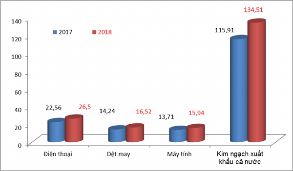 3 commodity groups with export turnover of us billion in the half of month