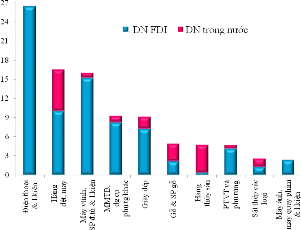 major export commodity groups in the first 7 months of 2018