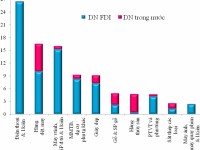 Major export commodity groups in the first 7 months of 2018