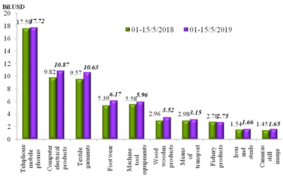 preliminary assessment of vietnam international merchandise trade performance in the first half of may 2019