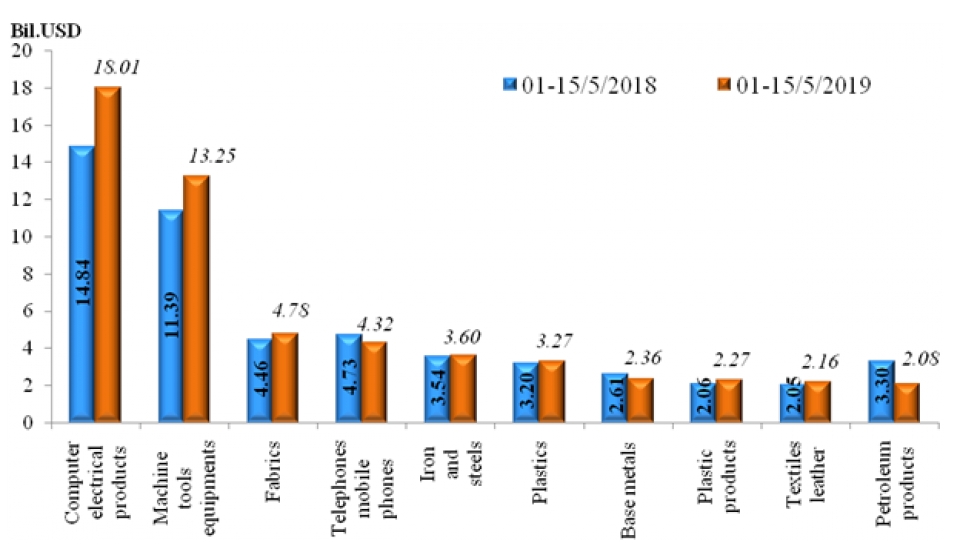 preliminary assessment of vietnam international merchandise trade performance in the first half of may 2019