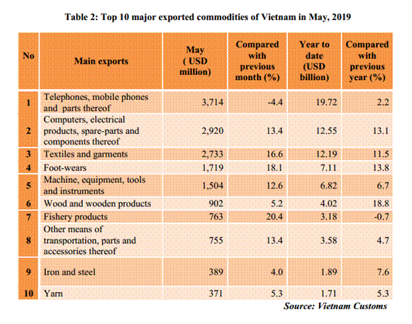 preliminary assessment of vietnam international merchandise trade performance in the first 5 months of 2019