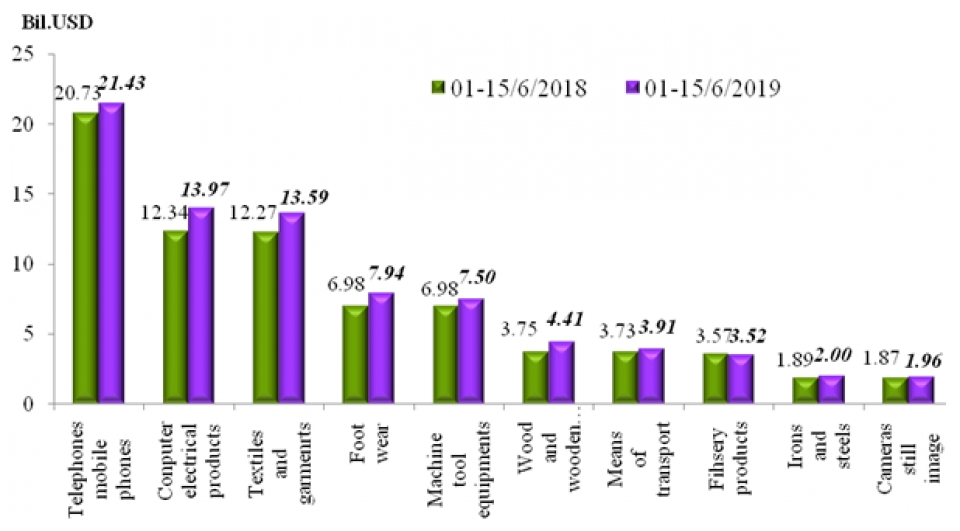 preliminary assessment of vietnam international merchandise trade performance in the first half of june 2019