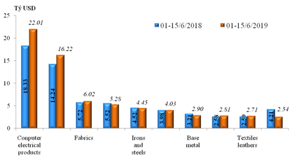 preliminary assessment of vietnam international merchandise trade performance in the first half of june 2019