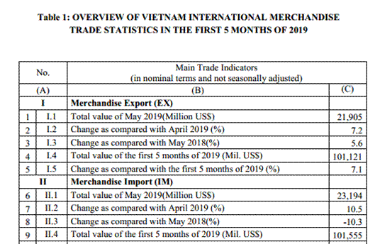 Preliminary assessment of Vietnam international merchandise trade performance in the first 5 months of 2019