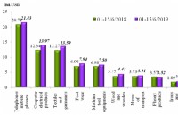 Preliminary assessment of Vietnam international merchandise trade performance in the first half of June, 2019