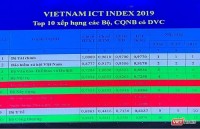 Ministry of Finance ranks first in Vietnam ICT Index for seven consecutive years