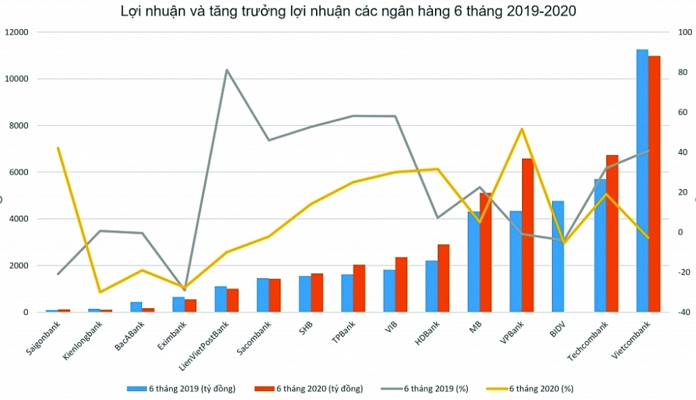 behind the trillion vnd profit of banks during the pandemic