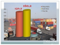 exports recovered vietnams trade surplus hits us 10 billion