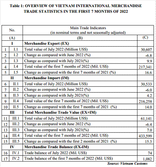 Preliminary assessment of Vietnam international merchandise trade performance in the first 7 months of 2022