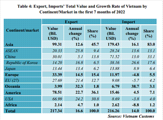 Preliminary assessment of Vietnam international merchandise trade performance in the first 7 months of 2022