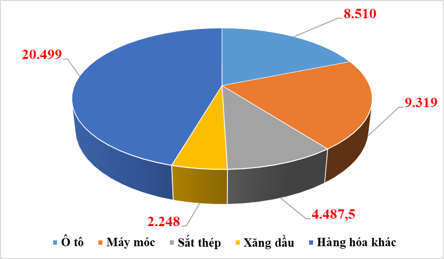 Four commodity groups hit revenue worth trillions of VND in Hai Phong Customs