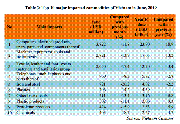 preliminary assessment of vietnam international merchandise trade performance in the first half of 2019