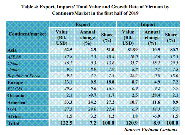 preliminary assessment of vietnam international merchandise trade performance in the first half of 2019