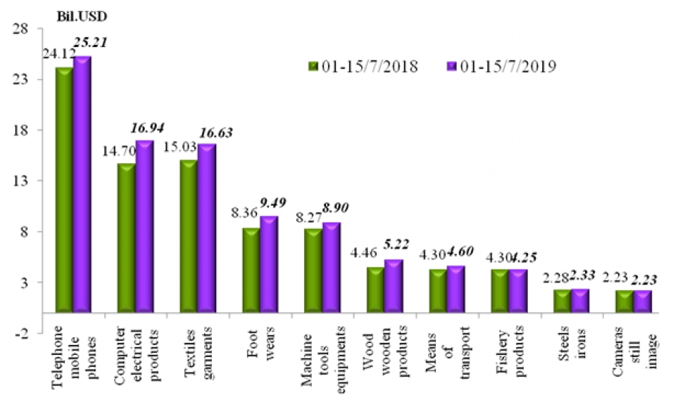 preliminary assessment of vietnam international merchandise trade performance in the first half of july 2019