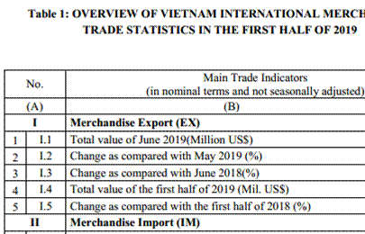 Preliminary assessment of Vietnam international merchandise trade performance in the first half of 2019