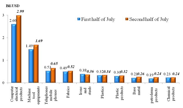 Preliminary assessment of Vietnam international merchandise trade performance in the second half of July, 2020  	:  	EnglishNews  	: Vietnam Customs