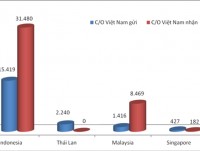 Adding 3 more countries exchanging C/O via ASEAN Single Window