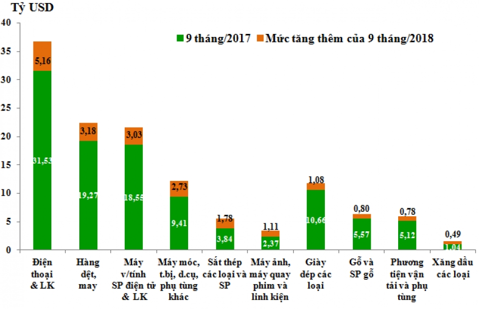 major export commodity groups goods in the first 9 months of 2018