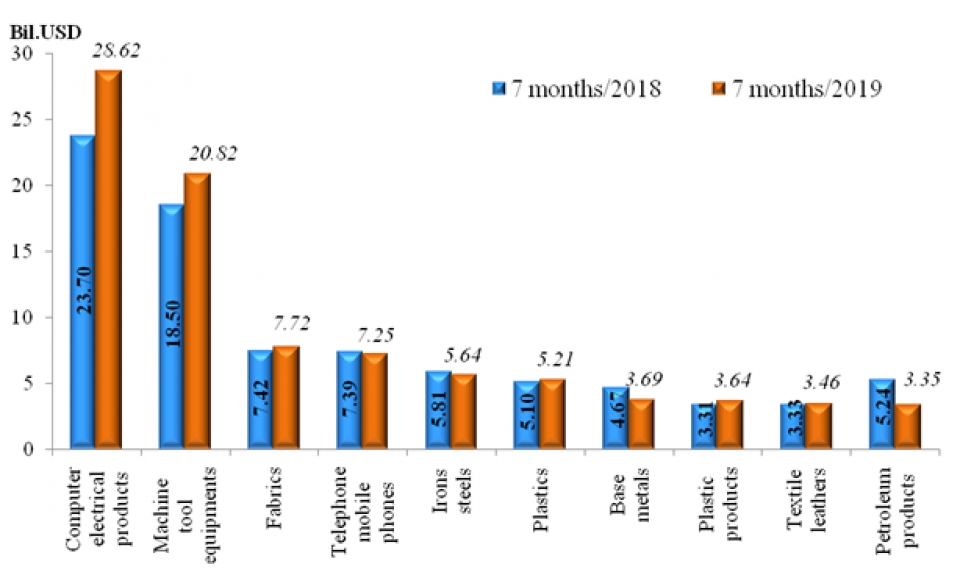 preliminary assessment of vietnam international merchandise trade performance in the second half of july 2019