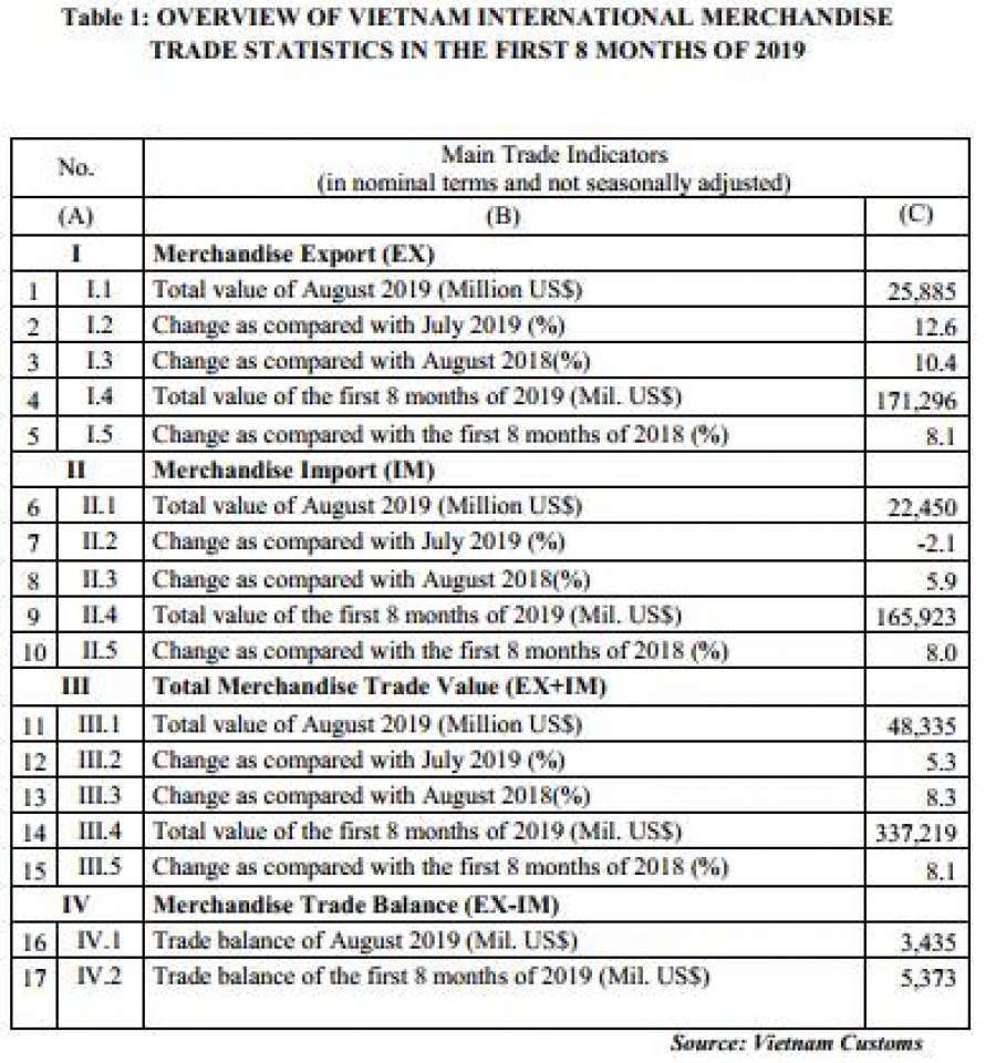 preliminary assessment of vietnam international merchandise trade performance in the first 8 months of 2019