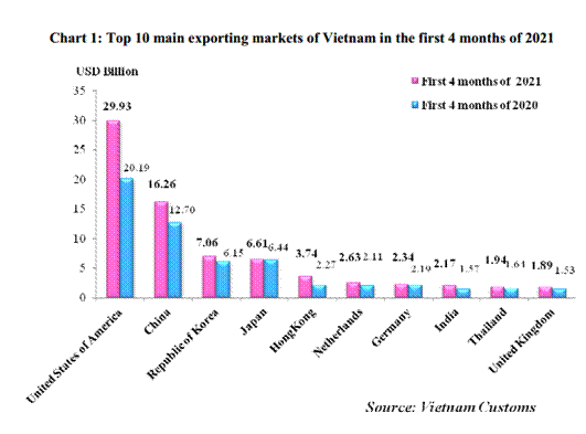 Preliminary assessment of Vietnam international merchandise trade performance in the first 4 months of 2021 - EnglishStatistics : Vietnam Custom