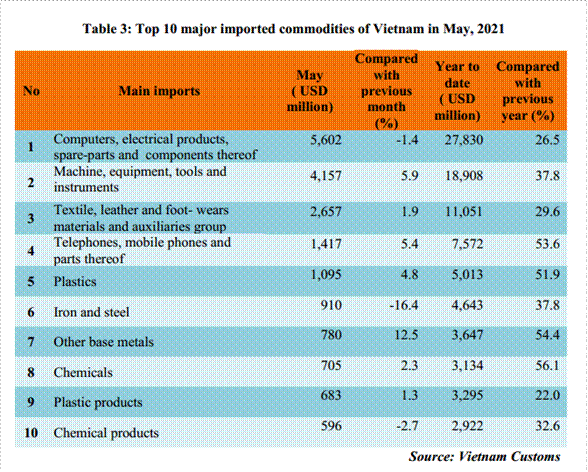 Preliminary assessment of Vietnam international merchandise trade performance in the first 5 months of 2021 - EnglishStatistics : Vietnam Custom