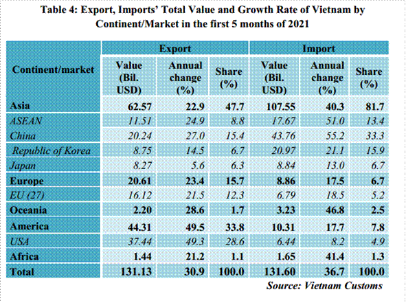 Preliminary assessment of Vietnam international merchandise trade performance in the first 5 months of 2021 - EnglishStatistics : Vietnam Custom