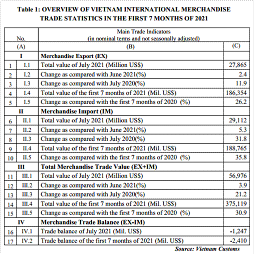 Preliminary assessment of Vietnam international merchandise trade performance in the first 7 months of 2021 - EnglishStatistics : Vietnam Custom